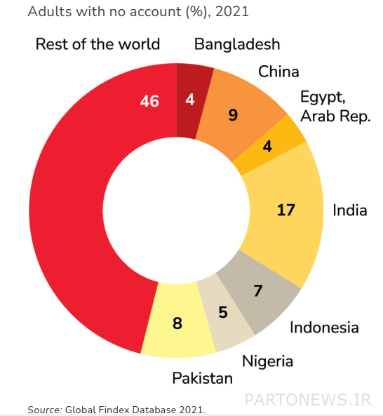 آخرین نظرسنجی شاخص جهانی: سهم جمعیت بزرگسال دارای حساب بانکی در حال حاضر 76٪ - 1.4 میلیارد بزرگسال هنوز بدون بانک 