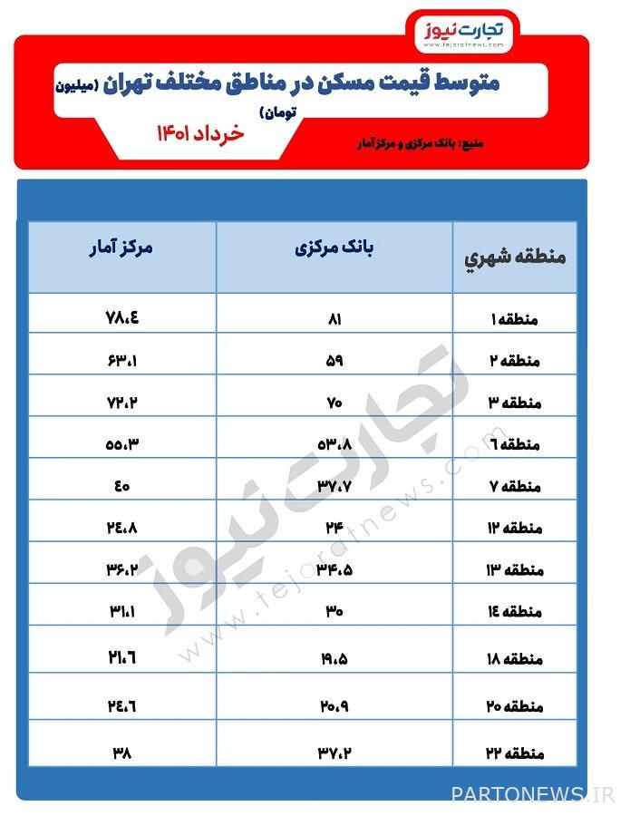 الإسكان