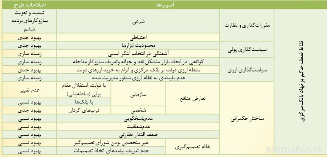 Central Bank, Islamic Council of Iran,