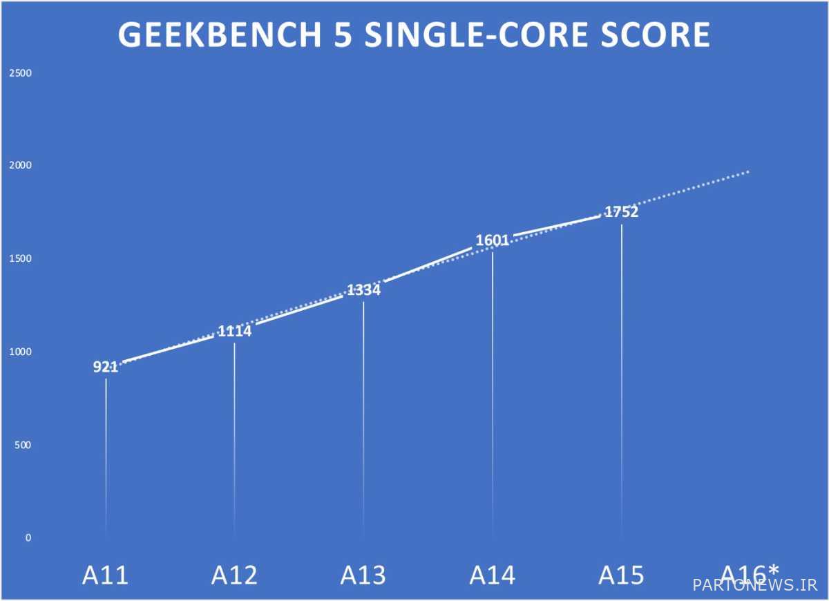 A possible benchmark of the A16 chip