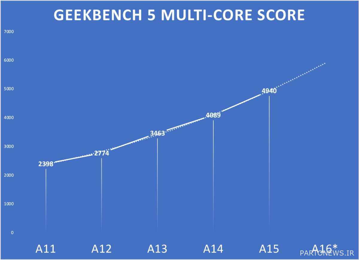 A possible benchmark of the A16 chip