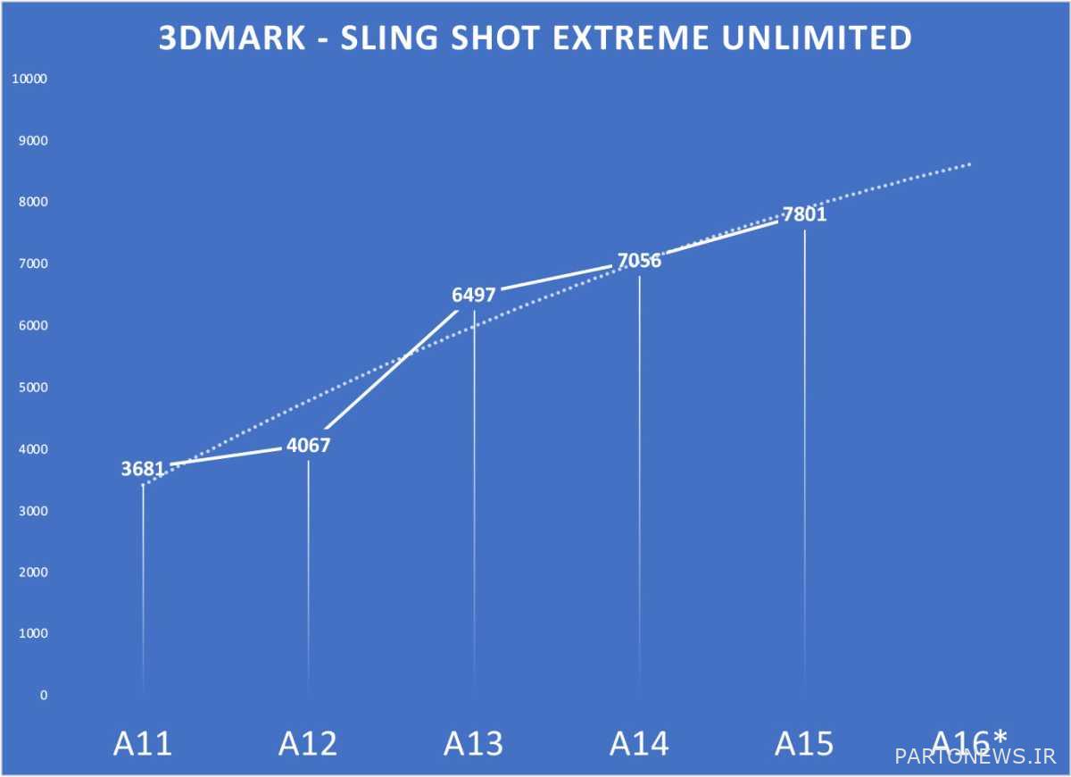 A possible benchmark of the A16 chip