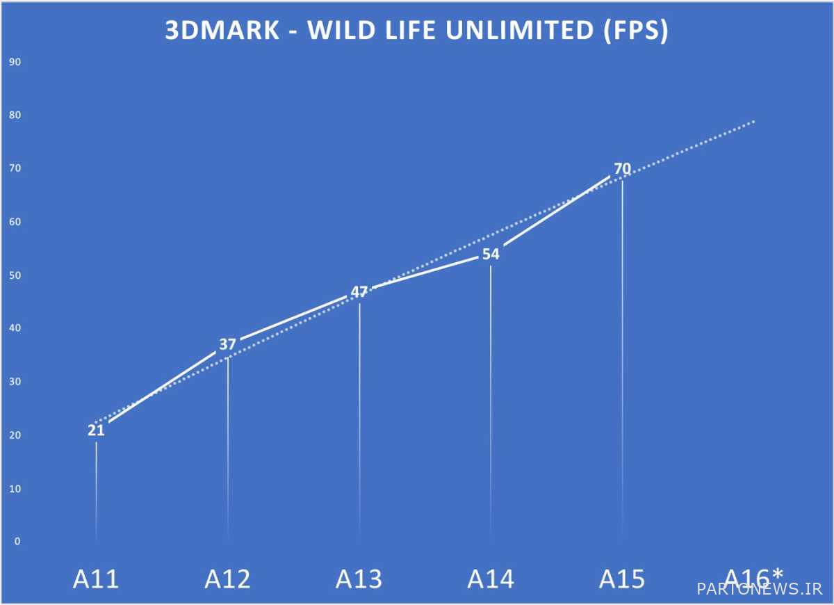 A possible benchmark of the A16 chip