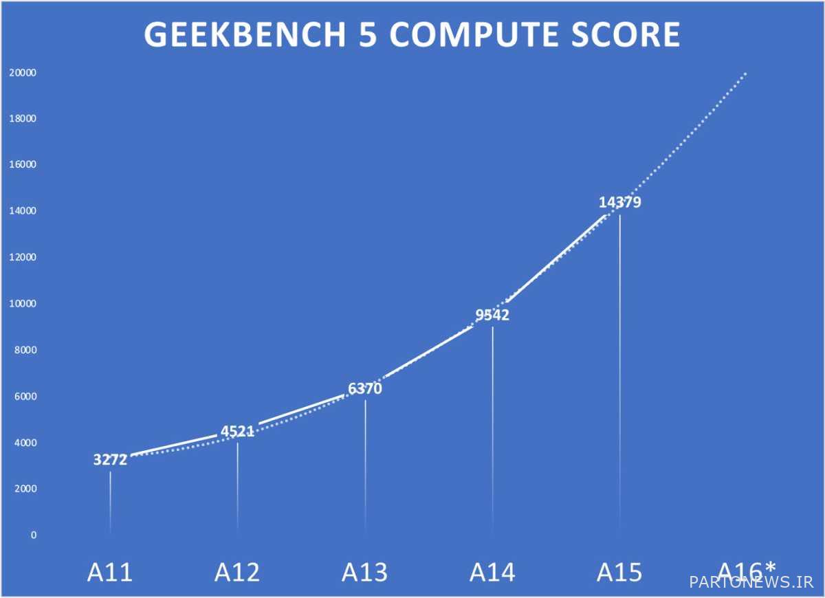 A possible benchmark of the A16 chip