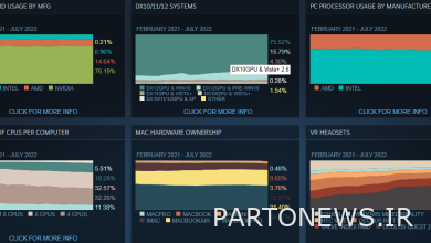 The latest Steam survey statistics of the hardware used by users
