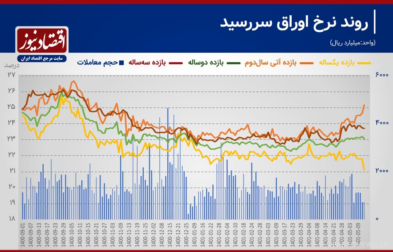 interest rate