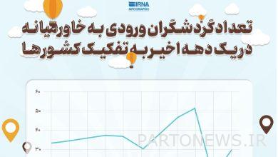 The number of tourists entering the Middle East in the last decade by country