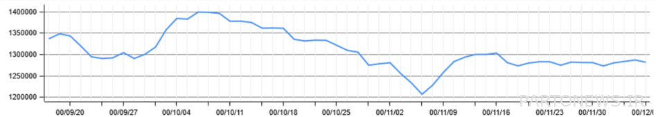 Total index in Bahman 1400