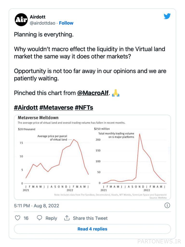 تقرير: انخفض سعر أراضي Metaverse بأكثر من 80 ٪ منذ بداية عام 2022 تقرير: انخفض سعر أراضي Metaverse بأكثر من 80 ٪ منذ بداية عام 2022