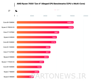 The Ryzen 7000 processor benchmark has been released.