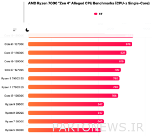 The Ryzen 7000 processor benchmark has been released.