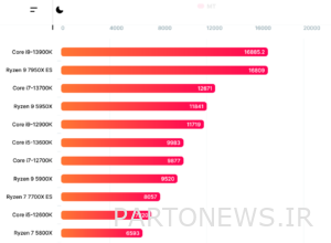 The Ryzen 7000 processor benchmark has been released.
