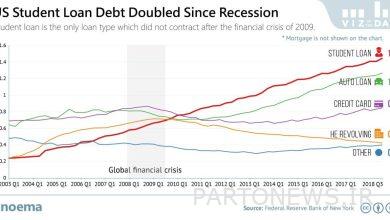 ۴۴ میلیون آمریکایی ناتوان در بازپرداخت بدهی دانشجویی