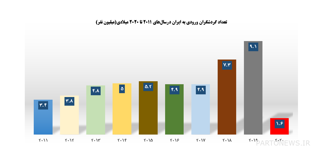The number and figure of tourism in the Middle East in a recent decade/Iran's stunning rise in 2019