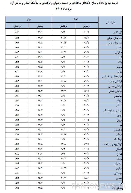 How much is a returned check in the provinces of Iran?