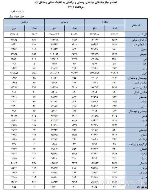 How much is a returned check in the provinces of Iran?