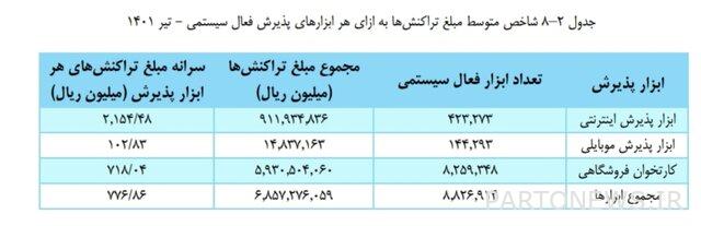 The number of electronic transactions in the country increased