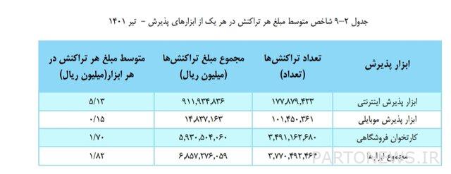 The number of electronic transactions in the country increased