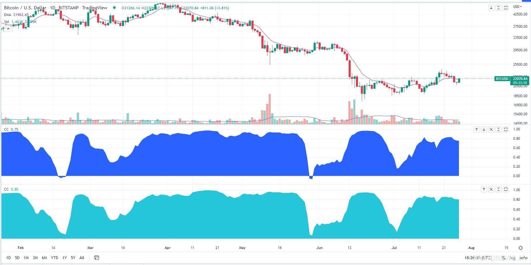 نمو أسعار العملات الرقمية ؛ ارتفعت أسعار الفائدة ولكن ليس أكثر مما توقعه السوق CoinDesk - غير معروف