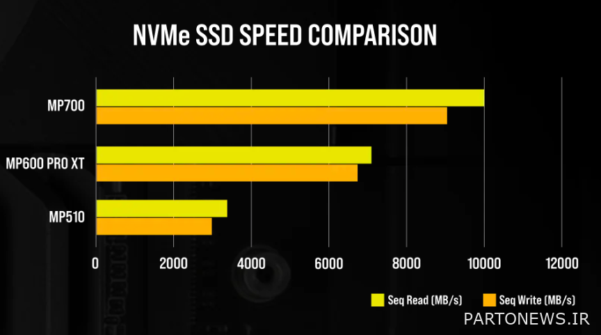 تم تقديم MP700 SSD.