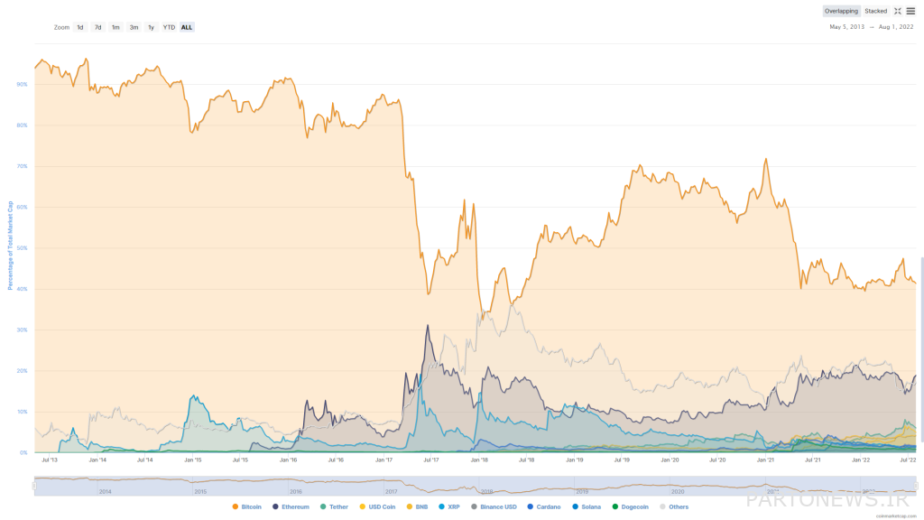 متى ستحل Ethereum محل Bitcoin في المركز الأول في السوق؟ يجيب الخبراء متى ستحل Ethereum محل Bitcoin في المركز الأول في السوق؟ يجيب الخبراء
