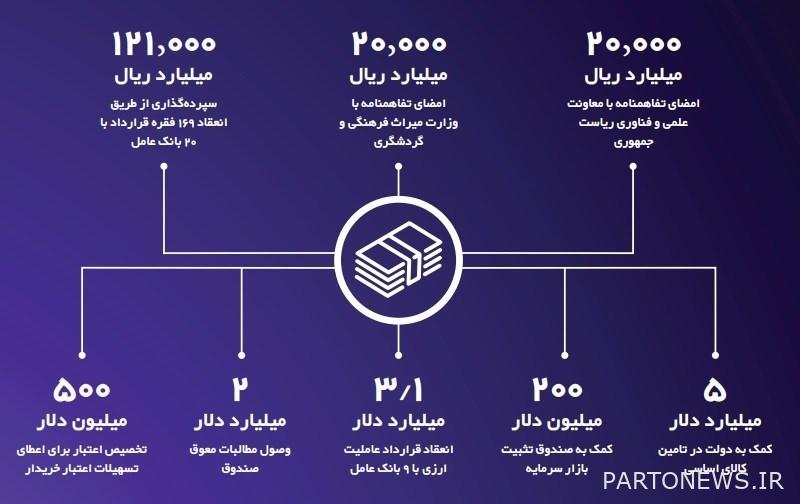 صندوق التنمية الوطنية والاقتصاد ومرافق الإنتاج ،