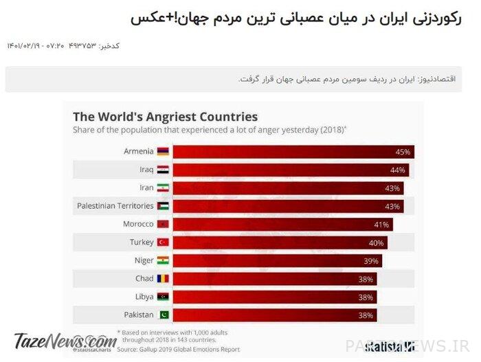 Are Iranians the angriest people in the world?