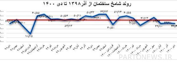 سعر مواد البناء