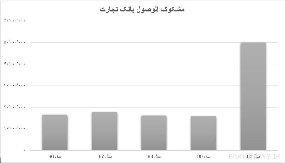 وصول مشكوك فيه إلى بنك تجار