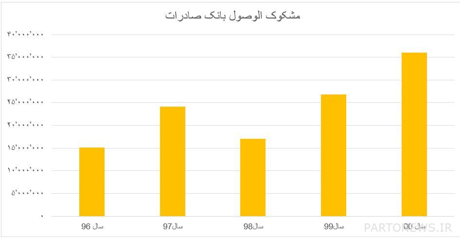 وصول مريب إلى بنك صادرات