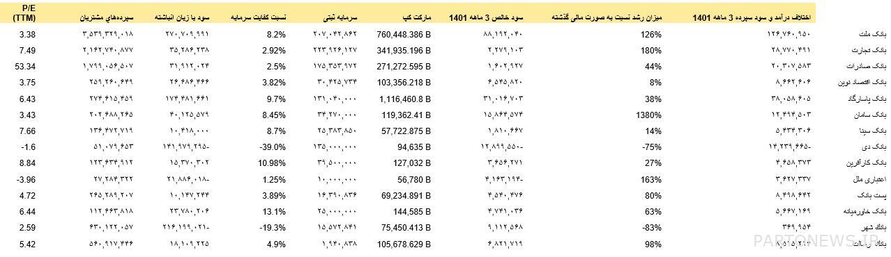 المتغيرات التي تؤثر على ربحية البنك