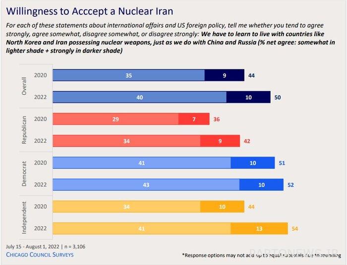 The results of a new survey in the United States / support for returning to the JCPOA and a significant increase in supporters of accepting a nuclear Iran