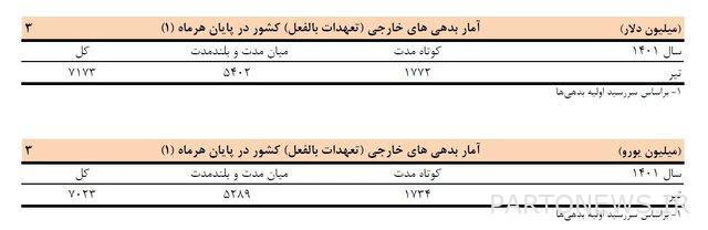 Iran's foreign debt reached 7 billion and 173 million dollars