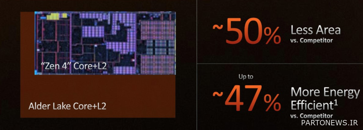 Zen 4 and Golden Cove core dimensions comparison slide