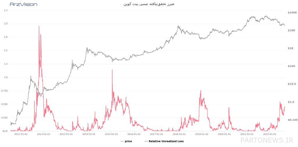 2 important indicators that show that the price of Bitcoin has reached the bottom 2 important indicators that show that the price floor of Bitcoin is forming