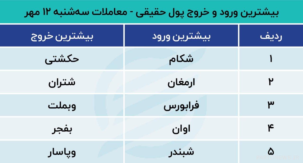 توقعات الأسهم