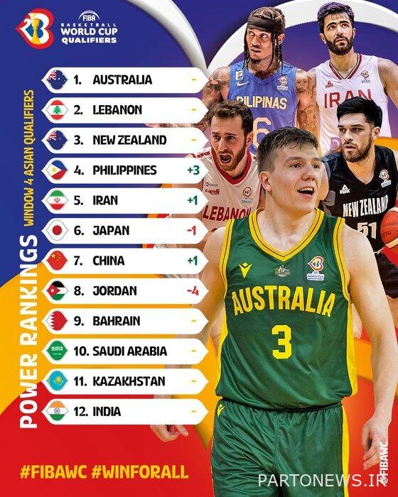 Iran's basketball has fallen one place in the 2023 World Cup selection power ranking