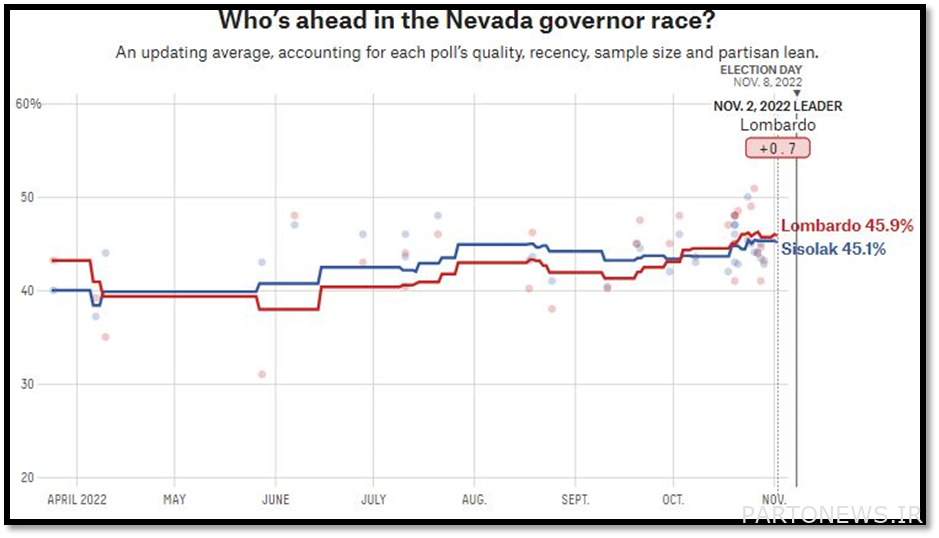 Candidates' latest standings in the polls - Nevada, Florida, New York