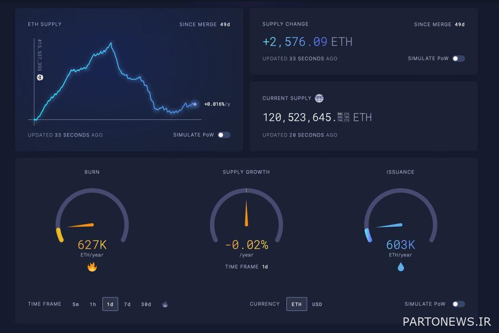 Will the value of Ethereum against Bitcoin return to pre-poor highs? Ethereum supply change data chart
