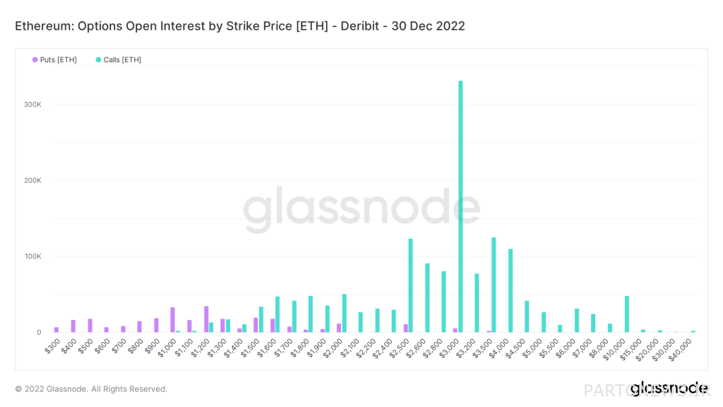 Will the value of Ethereum against Bitcoin return to pre-poor highs? Chart of open contracts of Ethereum option trading on Dribit exchange on December 30