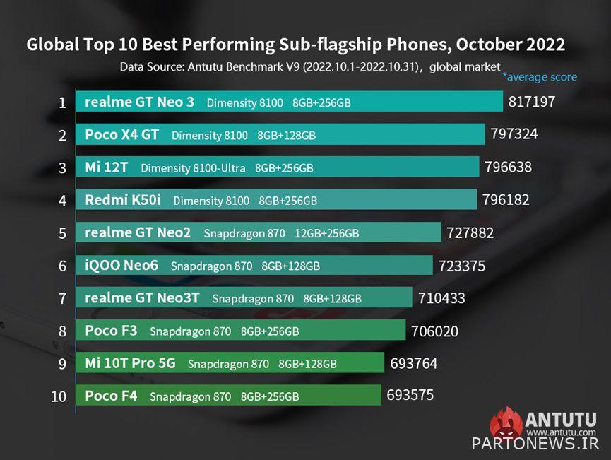 Antoto published the list of the most powerful Android phones in the world market in October 2022