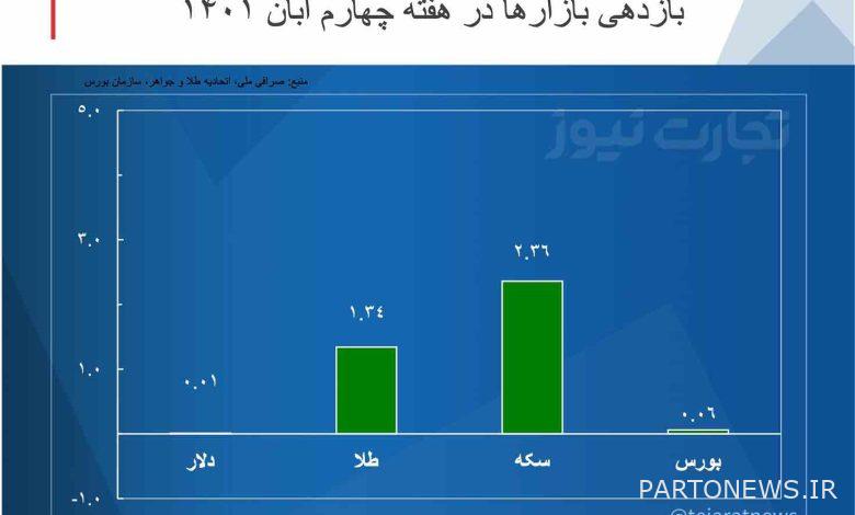 عودة الأسواق في الأسبوع الرابع من شهر تشرين الثاني 1401 / استقرار سعر الدولار الأسبوع الماضي