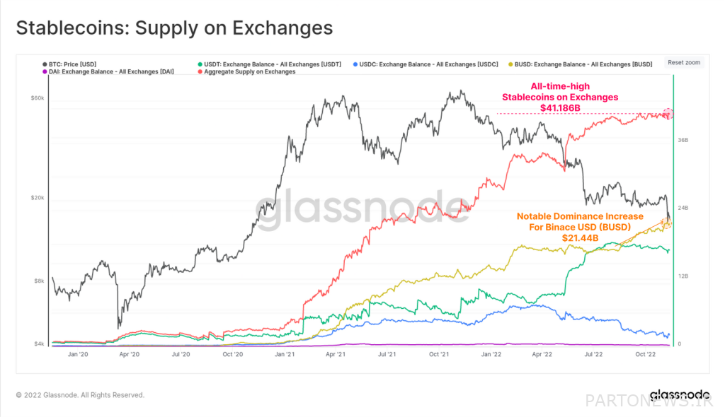 increasing fear of exchanges; Bitcoin holders migrate to personal wallets increasing fear of exchanges; Bitcoin holders migrate to personal wallets