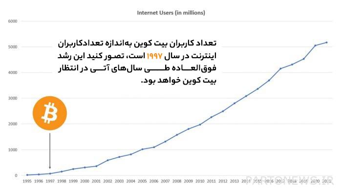 Is Bitcoin Too Complicated? The number of Internet users in 1997