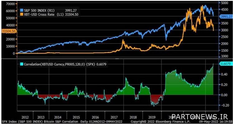 What is Store of Value? Is Bitcoin a store of value? Bitcoin Correlation with S&P500