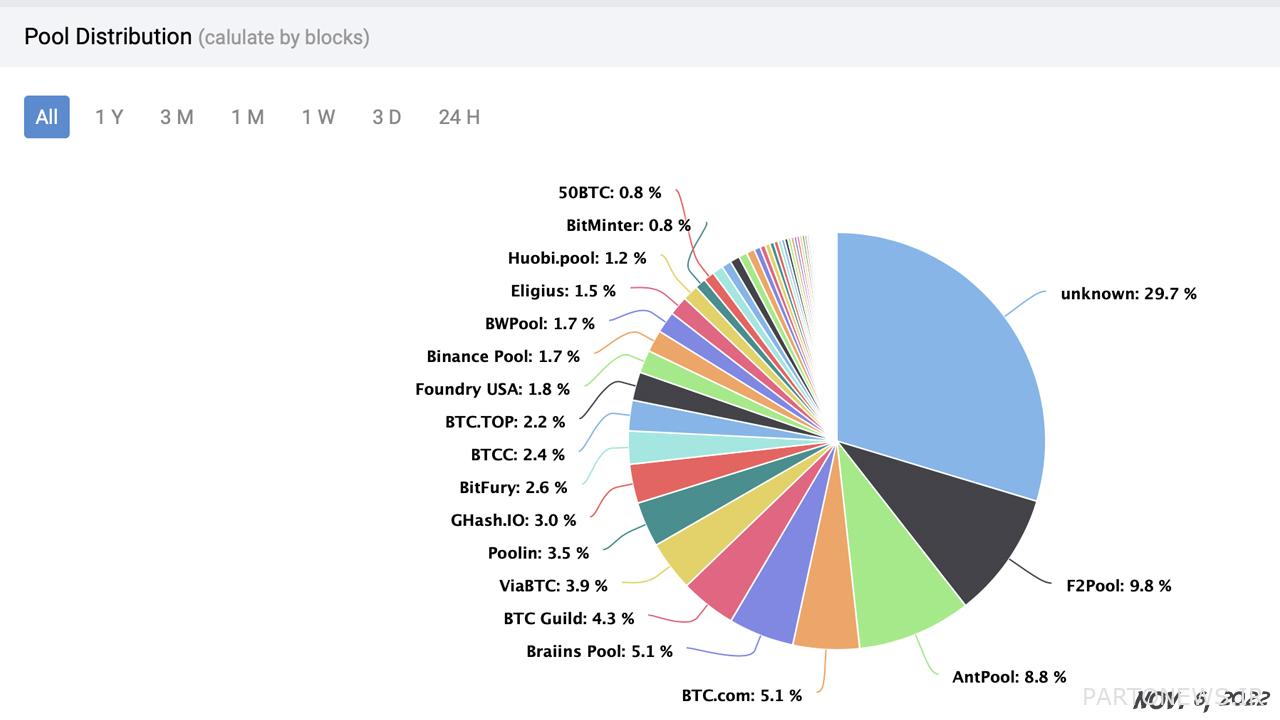 هشرات در استخر استخراج برتر بیت کوین در ایالات متحده آمریکا طی 12 ماه 350 درصد افزایش یافت. هشرات در استخر استخراج برتر بیت کوین در ایالات متحده آمریکا طی 12 ماه 350 درصد افزایش یافت.