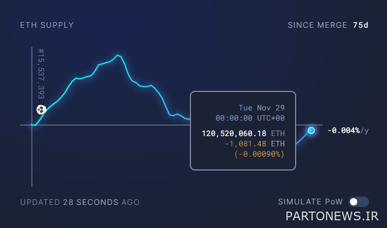 Ethereum supply growth since FTX crash; Will the ether be inflated again? Ethereum supply growth since FTX crash; Will the ether be inflated again?