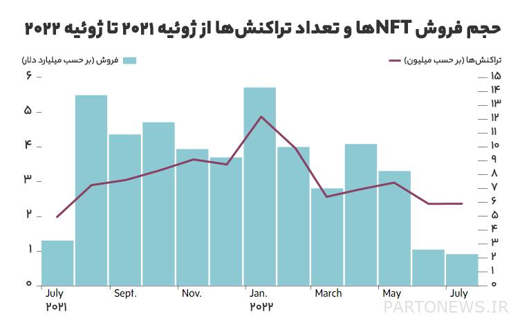 multi-million dollar selfies; Is the NFT bubble bursting? Sales volume of NFTs