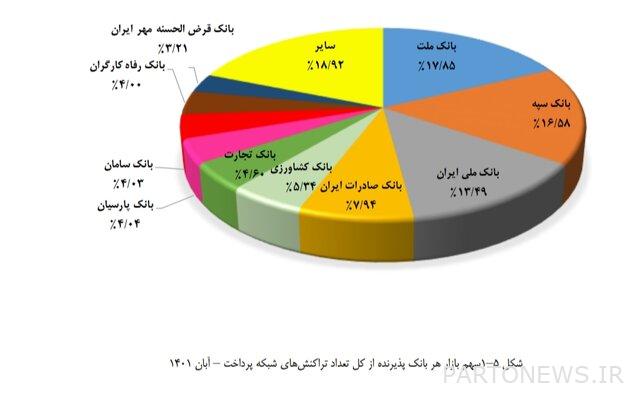 أي البنوك لديها المزيد من المعاملات؟