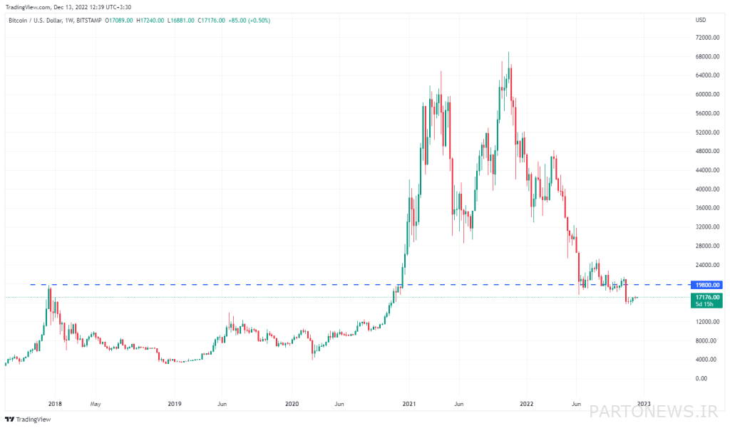 Bitcoin is on the verge of registering its first one-year bearish covering candle; Expect a big crash?